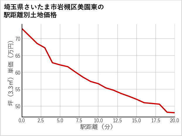 埼玉県さいたま市岩槻区美園東の徒歩距離別の土地坪単価