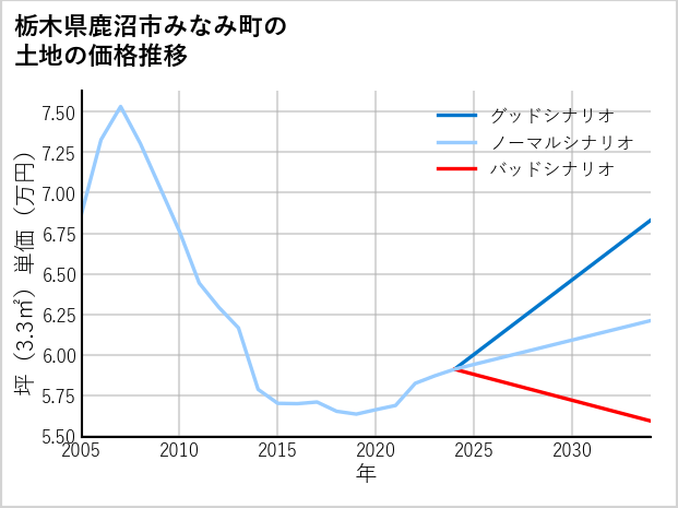 栃木県鹿沼市みなみ町の土地価格推移