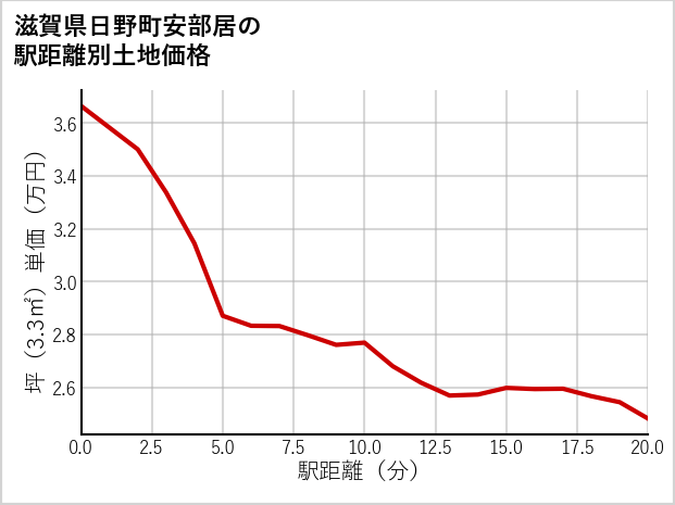 滋賀県日野町安部居の徒歩距離別の土地坪単価