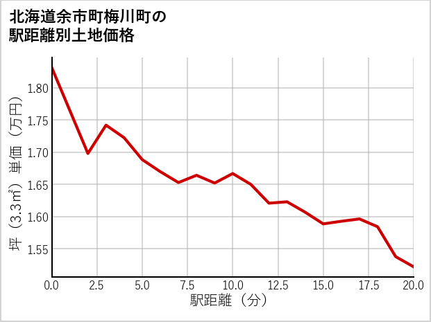 北海道余市町梅川町の徒歩距離別の土地坪単価