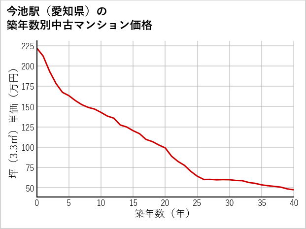 今池駅（愛知県）の築年数別の中古マンション坪単価