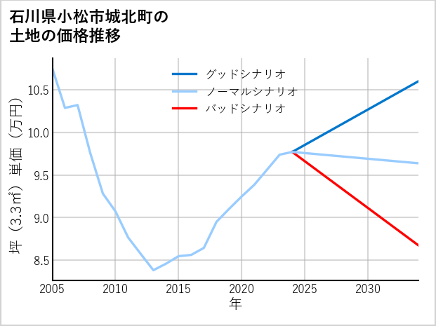 石川県小松市城北町の土地価格推移