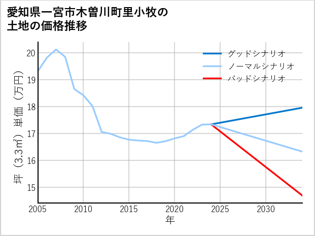 愛知県一宮市木曽川町里小牧の土地価格推移