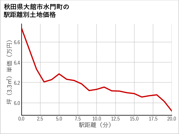 秋田県大館市水門町の徒歩距離別の土地坪単価