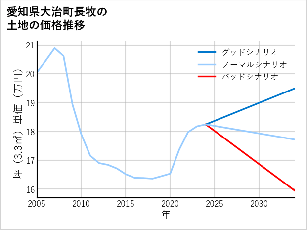 愛知県大治町長牧の土地価格推移