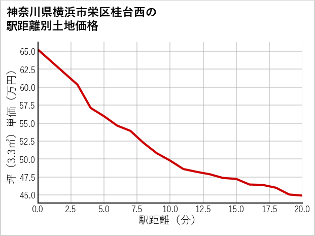 神奈川県横浜市栄区桂台西の徒歩距離別の土地坪単価