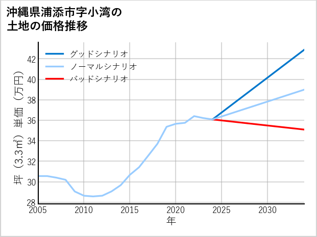 沖縄県浦添市小湾の土地価格推移