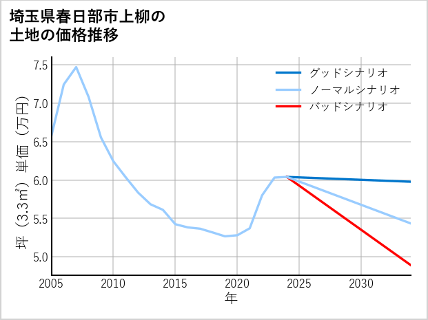 埼玉県春日部市上柳の土地価格推移