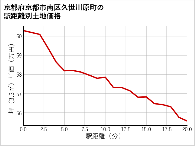 京都府京都市南区久世川原町の徒歩距離別の土地坪単価