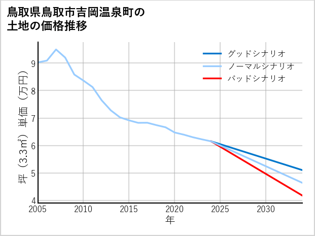 鳥取県鳥取市吉岡温泉町の土地価格推移