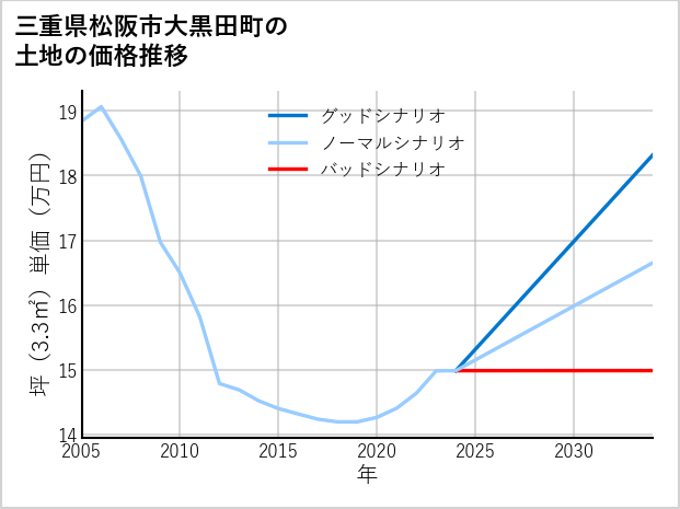 三重県松阪市大黒田町の土地価格推移