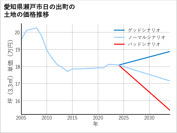 愛知県瀬戸市日の出町の土地価格推移
