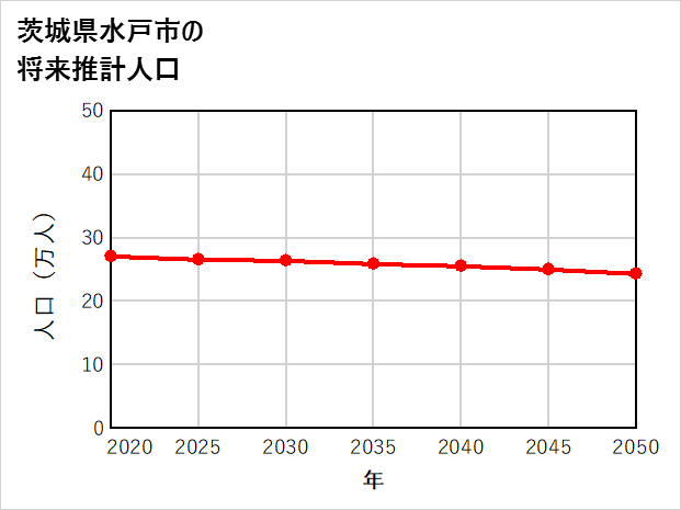 水戸市の将来推計人口