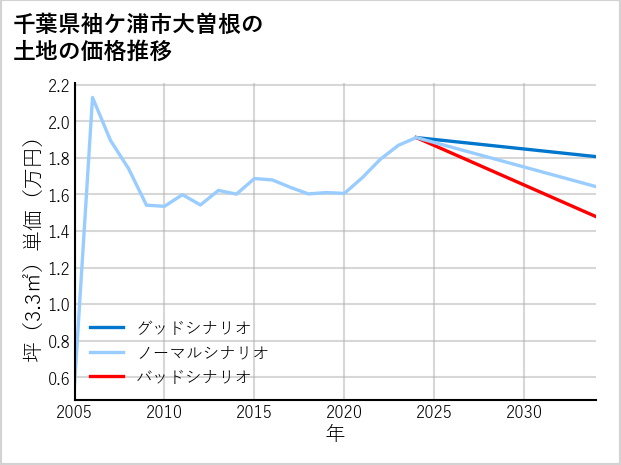 千葉県袖ケ浦市大曽根の土地価格推移