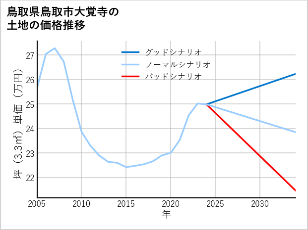 鳥取県鳥取市大覚寺の土地価格推移