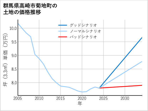 群馬県高崎市菊地町の土地価格推移