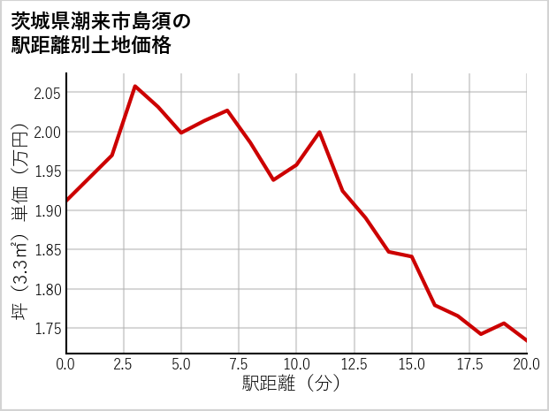 茨城県潮来市島須の徒歩距離別の土地坪単価