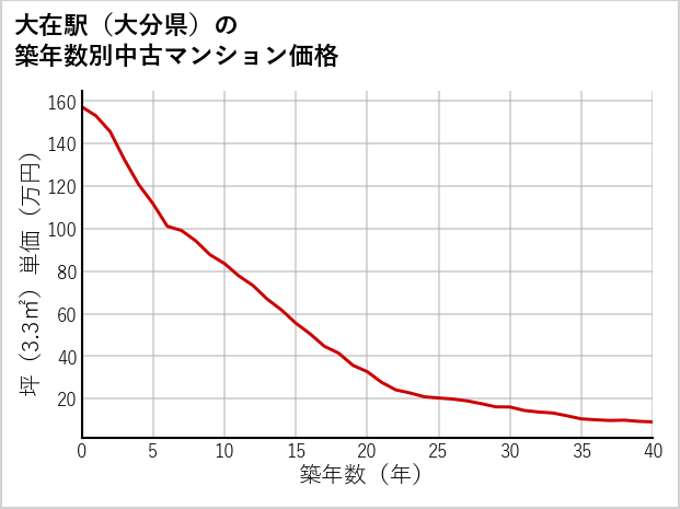 大在駅（大分県）の築年数別の中古マンション坪単価