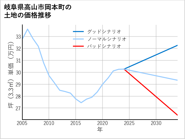 岐阜県高山市岡本町の土地価格推移