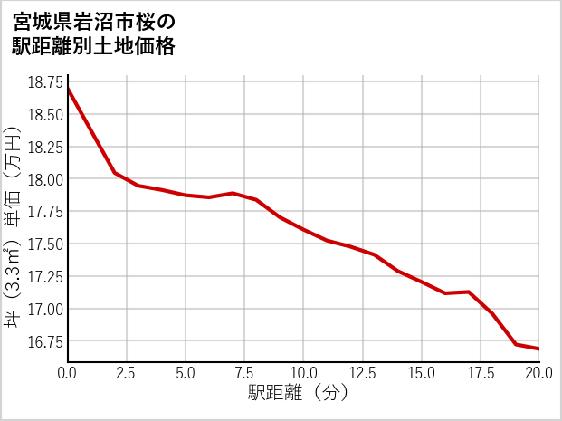 宮城県岩沼市桜の徒歩距離別の土地坪単価