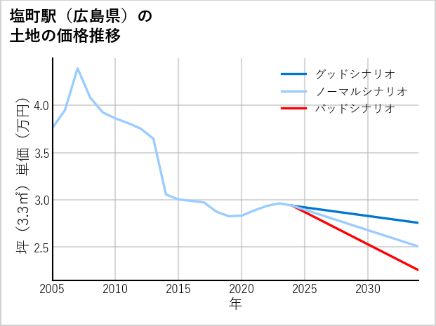 塩町駅（広島県）の土地価格推移