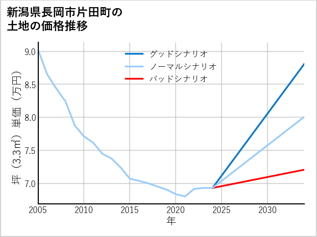 新潟県長岡市片田町の土地価格推移