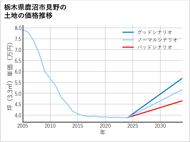 栃木県鹿沼市見野の土地価格推移