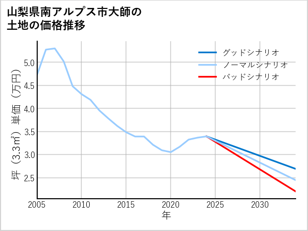 山梨県南アルプス市大師の土地価格推移