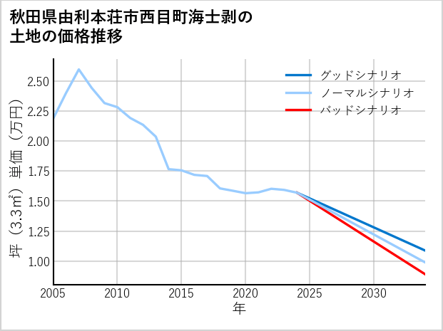 秋田県由利本荘市西目町海士剥の土地価格推移