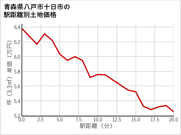 青森県八戸市十日市の徒歩距離別の土地坪単価