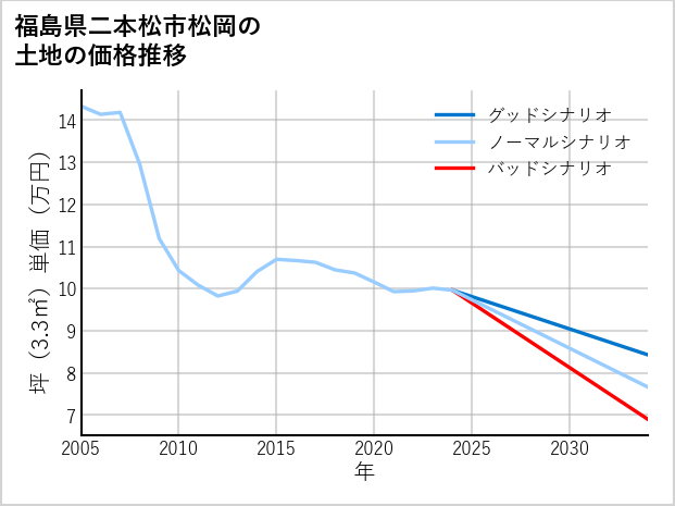福島県二本松市松岡の土地価格推移