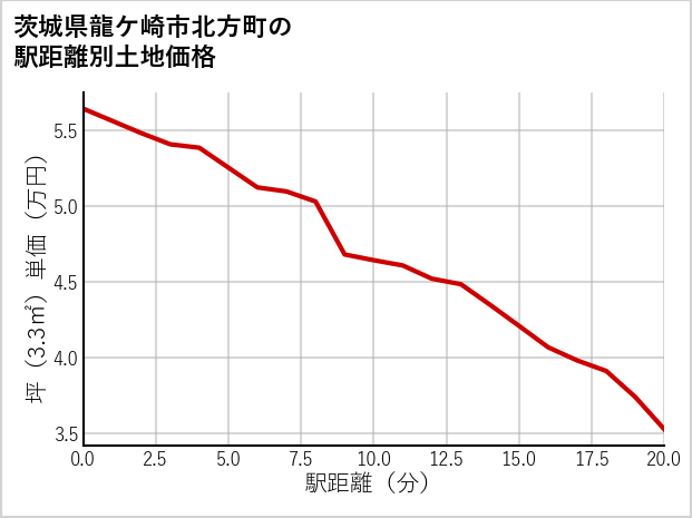 茨城県龍ケ崎市北方町の徒歩距離別の土地坪単価
