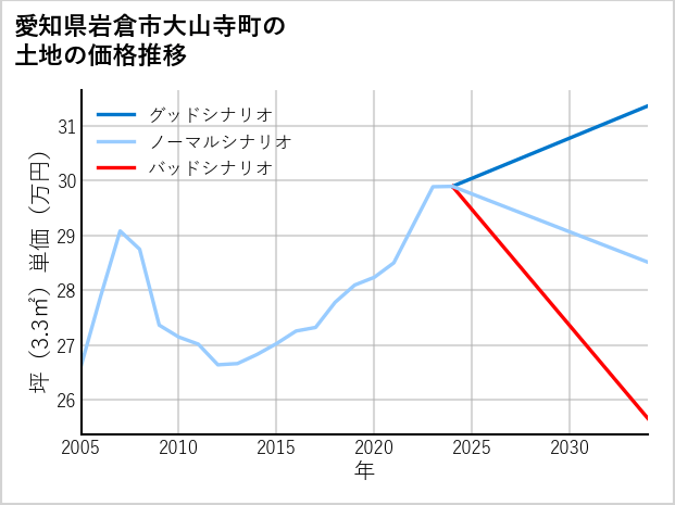 愛知県岩倉市大山寺町の土地価格推移
