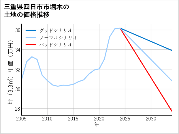 三重県四日市市堀木の土地価格推移