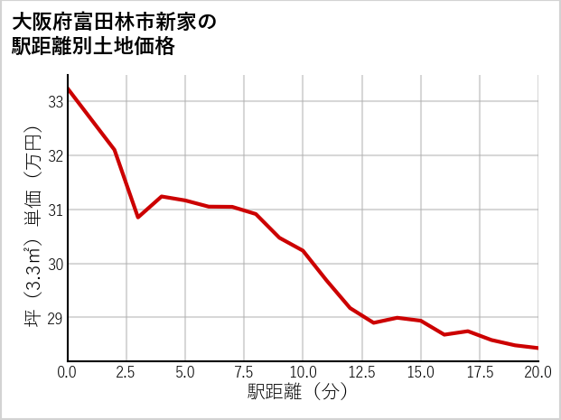大阪府富田林市新家の徒歩距離別の土地坪単価
