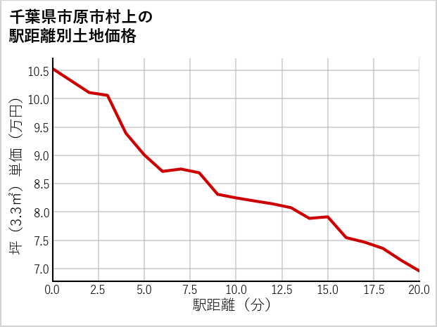 千葉県市原市村上の徒歩距離別の土地坪単価