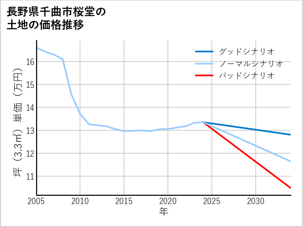長野県千曲市桜堂の土地価格推移