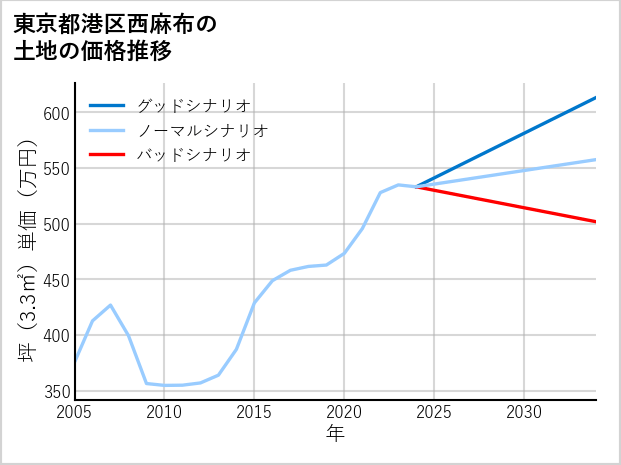 東京都港区西麻布の土地価格推移
