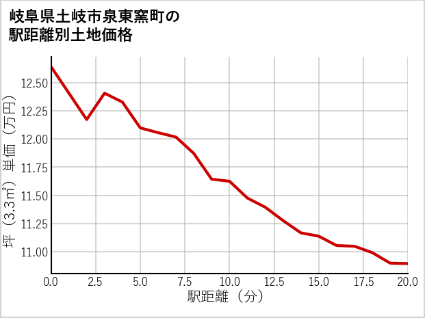 岐阜県土岐市泉東窯町の徒歩距離別の土地坪単価