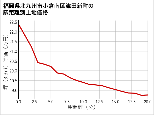 福岡県北九州市小倉南区津田新町の徒歩距離別の土地坪単価