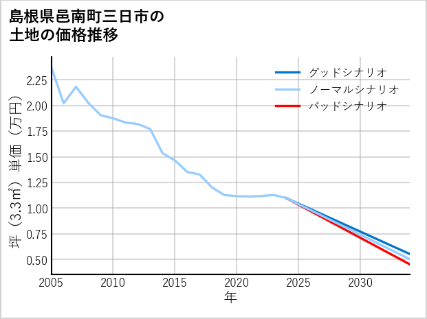 島根県邑南町三日市の土地価格推移