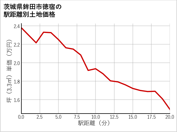 茨城県鉾田市徳宿の徒歩距離別の土地坪単価