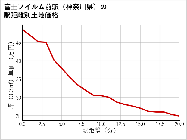 富士フイルム前駅（神奈川県）の徒歩距離別の土地坪単価