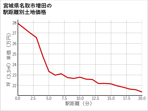 宮城県名取市増田の徒歩距離別の土地坪単価