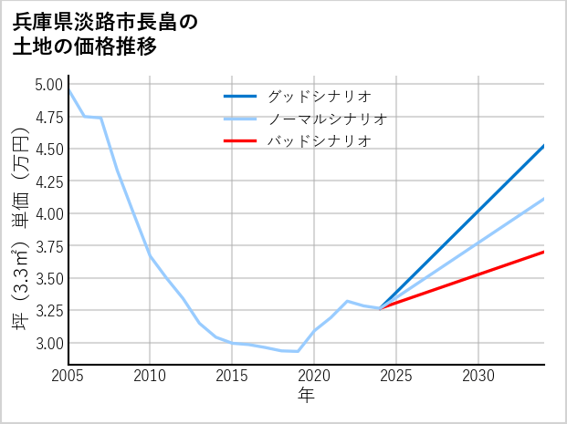 兵庫県淡路市長畠の土地価格推移