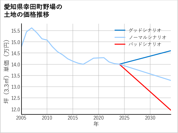 愛知県幸田町野場の土地価格推移