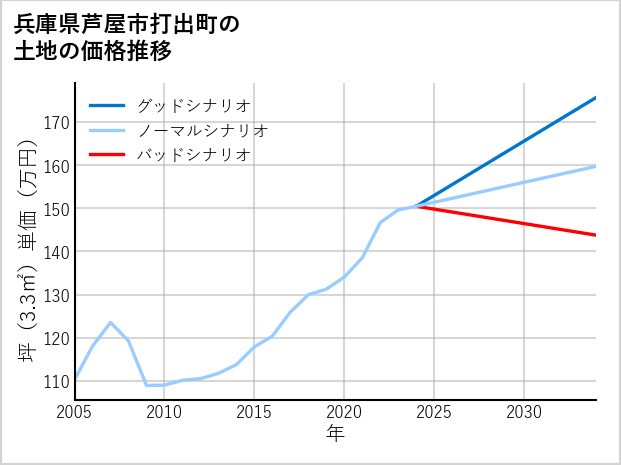 兵庫県芦屋市打出町の土地価格推移
