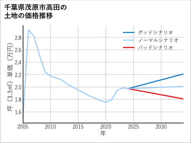 千葉県茂原市高田の土地価格推移