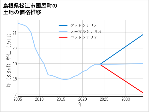 島根県松江市国屋町の土地価格推移