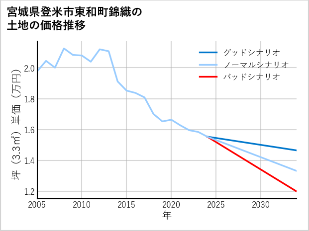 宮城県登米市東和町錦織の土地価格推移